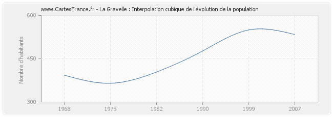 La Gravelle : Interpolation cubique de l'évolution de la population